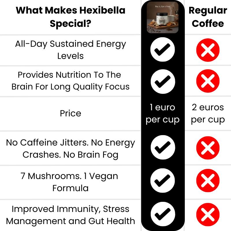 Mushroom coffee - compare HEXI Mushroom Coffee